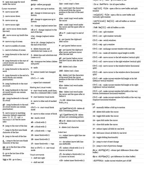 Toradh íomhá ar Linux Gvim Cheat Sheet