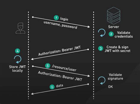Image result for JWT Authentication Flow Diagram