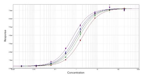 Image result for Parallel Line Analysis GraphPad