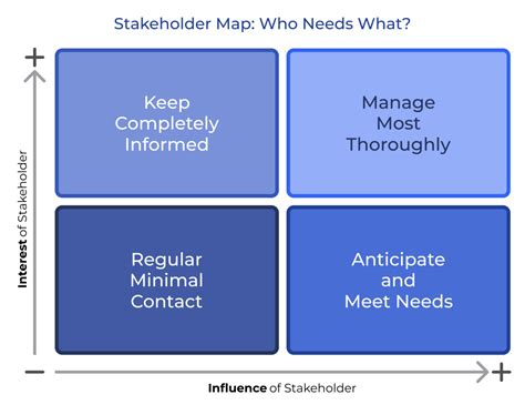 TOGAF Stakeholder Map に対する画像結果