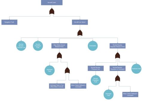 Toradh íomhá ar Fault Tree Analysis