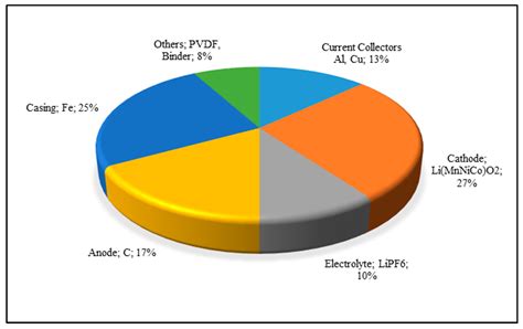 Image result for battery type chart