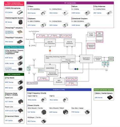Toradh íomhá ar Telematics Control Unit Block Diagram
