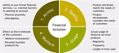 System Dynamics Modeling for Financial Inclusion に対する画像結果