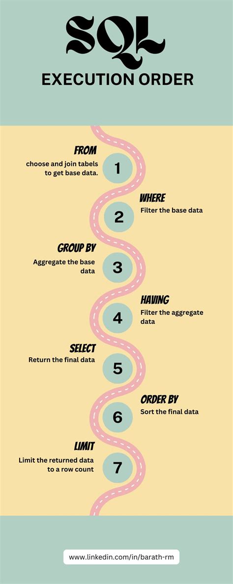 Toradh íomhá ar Bytebytego SQL Execution Order