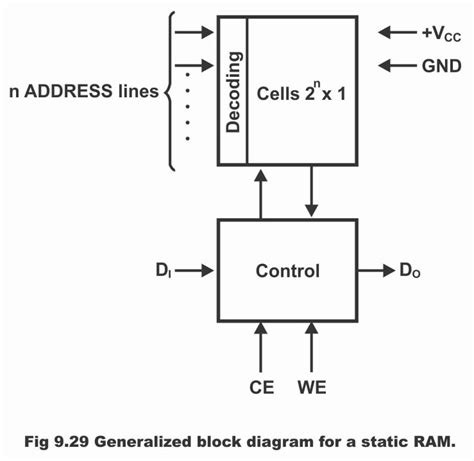 Types of Random Access Memory or RAM in Digital Electronics