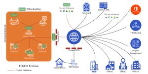 Afbeeldingsresultaten voor CMMC Cui Data Flow Diagram