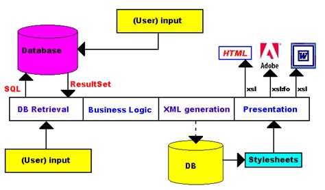 Image result for XML Based Web Service