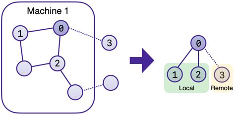 Image result for Pytorch Distributed Data Sampler