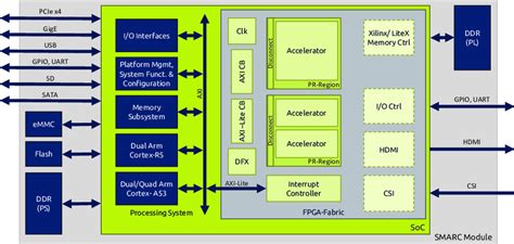 Image result for FPGA Design External Interfaces Block Diagram