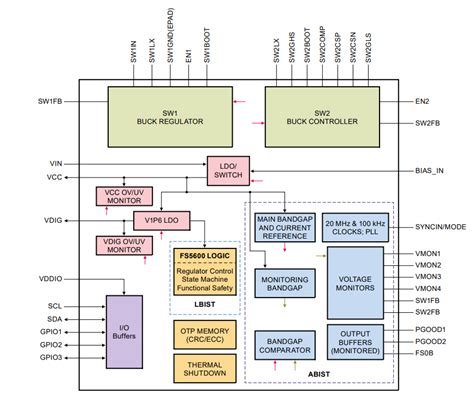 Toradh íomhá ar FPGA Board Block Diagram