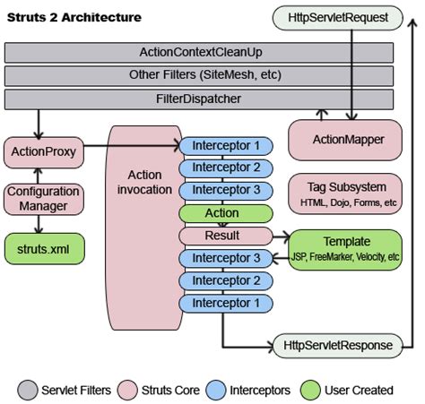Afbeeldingsresultaten voor Struts Architecture