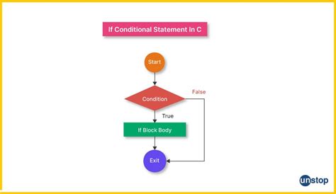 Image result for Conditional Statement C