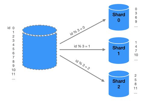 تصویر کا نتیجہ برائے Database Partitioning Scheme
