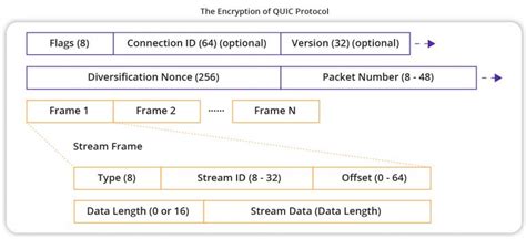 Image result for Quic Protocol HTTP Request Messaging Diagram