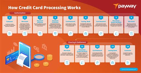 Afbeeldingsresultaten voor Credit Card Processing Class Diagram