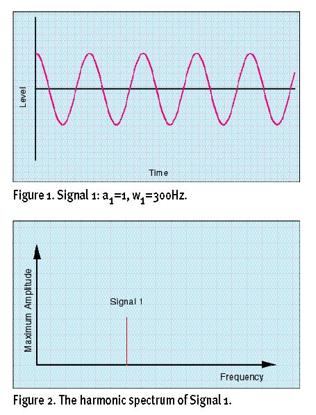 Cosine Wave Amplitude Modulation に対する画像結果