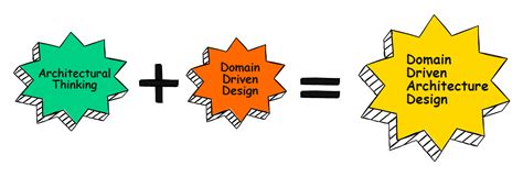 Image result for Domain Controller Architecture and Design