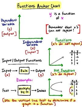 Image result for Input/Output Function Anchor Chart