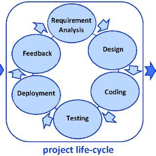 Image result for Project Implementation Process