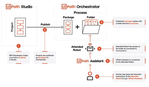Image result for UiPath Unattended Configuration Diagram