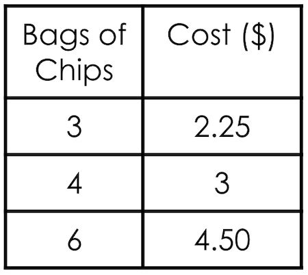 Image result for Constant of Proportionality Table