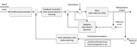 Image result for Direct Manipulation Interface Block Diagram