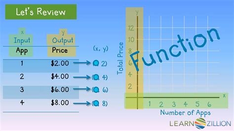 Image result for How to Solve for Functions Using Points On Graph