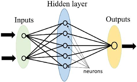 Image result for Spiking Neural Network Inherent Delay Block Diagram