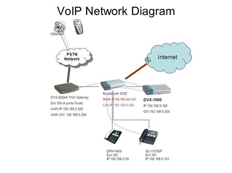 Image result for VoIP Network Diagram