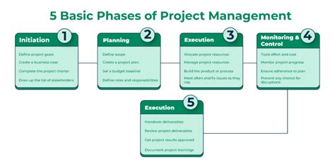 Image result for Project Management Phases