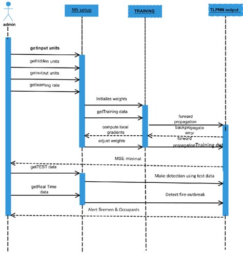 Toradh íomhá ar Logo Detection Sequence Diagram