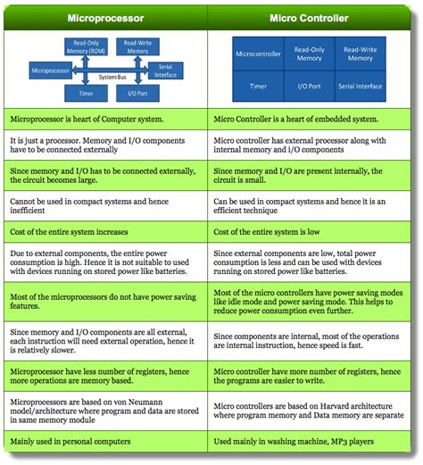Image result for Microcontroller Comparison Chart