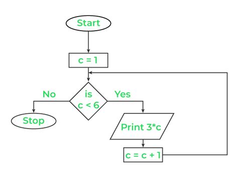 Image result for What Is a FlowChart