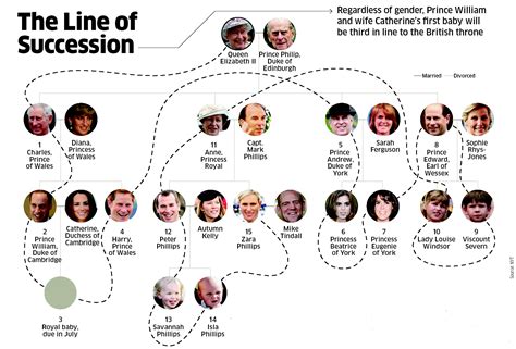 Princess Diana Family Tree Chart に対する画像結果