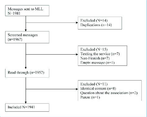 Image result for Flow Diagram to Send a Message