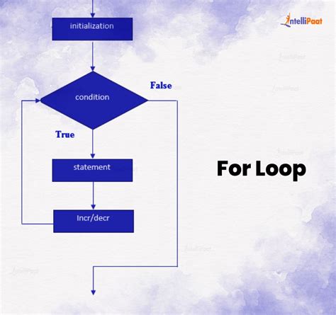 Image result for Control Statements in C Flowchart