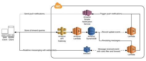 Toradh íomhá ar AWS WebSocket