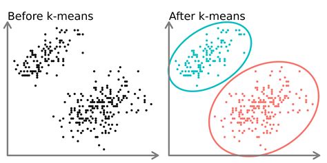 Image result for K-Means Machine Learning