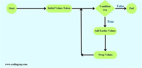 Image result for Fibonacci Series in C Using Loop