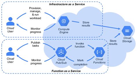 Data to Cloud Block Diagram に対する画像結果