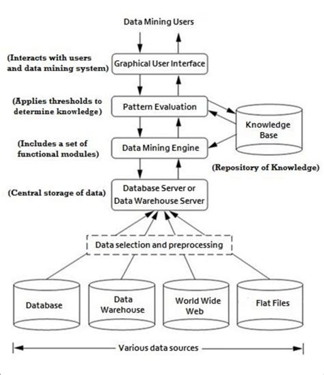 Block Diagram of Data Mining に対する画像結果