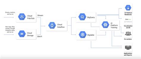 Image result for GCP Ml Web App Design