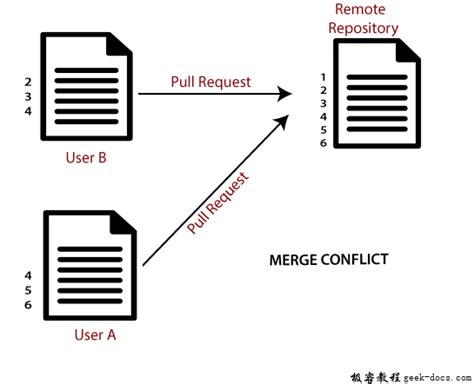 Toradh íomhá ar Git Merge Syntax