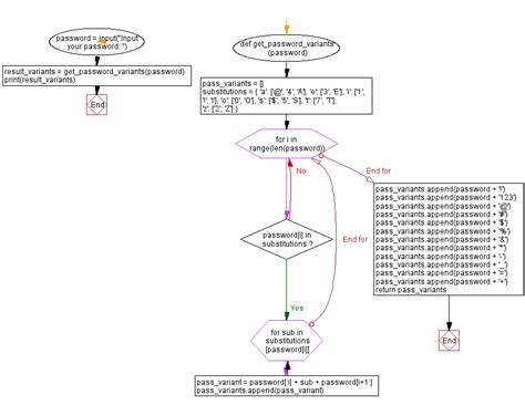 Password Generator Flowchart に対する画像結果