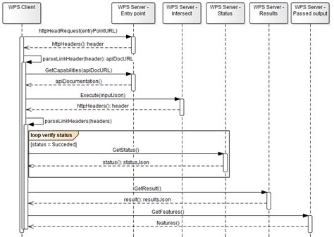 Image result for WPS Sequence Diagram