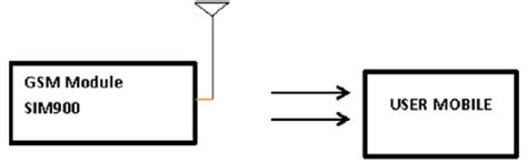 Image result for Mobile Receiver Block Diagram