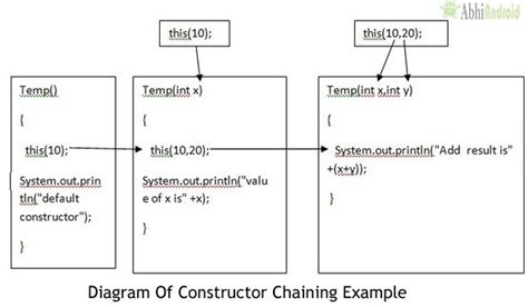 Toradh íomhá ar Calling a Constructor Java