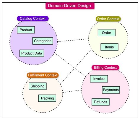 Toradh íomhá ar Software Engineering Fraymework Architecture