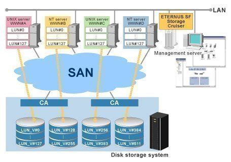 Image result for Storage WWN Packet